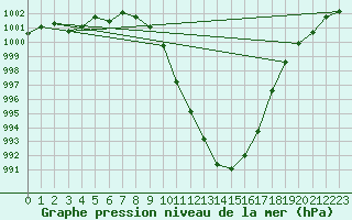 Courbe de la pression atmosphrique pour la bouée 62122