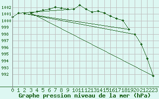 Courbe de la pression atmosphrique pour Charlwood