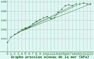 Courbe de la pression atmosphrique pour Svanberga