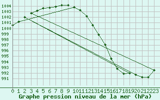 Courbe de la pression atmosphrique pour Thorney Island