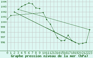 Courbe de la pression atmosphrique pour Oehringen