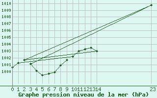 Courbe de la pression atmosphrique pour Saint-Vran (05)