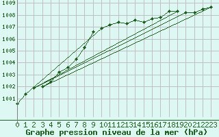 Courbe de la pression atmosphrique pour Beitem (Be)