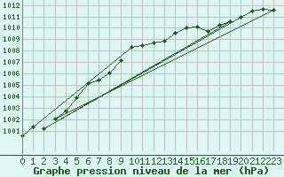 Courbe de la pression atmosphrique pour Biscarrosse (40)