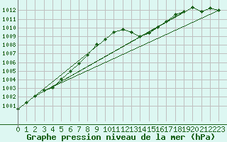 Courbe de la pression atmosphrique pour Saint-Nazaire (44)