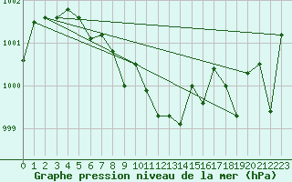 Courbe de la pression atmosphrique pour Sopron