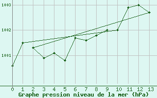 Courbe de la pression atmosphrique pour Mierkenis