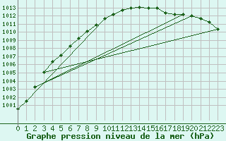 Courbe de la pression atmosphrique pour Dolembreux (Be)