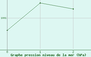 Courbe de la pression atmosphrique pour Mierkenis