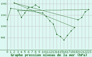 Courbe de la pression atmosphrique pour Hallau