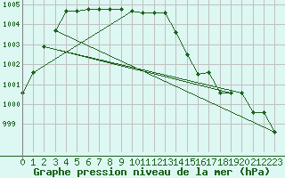 Courbe de la pression atmosphrique pour Mouthiers-sur-Bome
