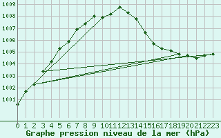 Courbe de la pression atmosphrique pour Cottbus
