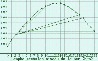 Courbe de la pression atmosphrique pour Sletnes Fyr
