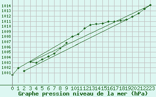 Courbe de la pression atmosphrique pour Fiscaglia Migliarino (It)