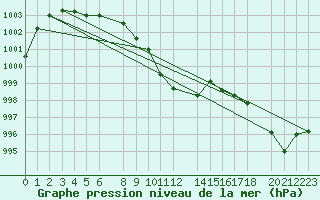 Courbe de la pression atmosphrique pour Beitem (Be)