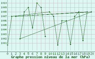 Courbe de la pression atmosphrique pour Wadi Al Dawasser Airport