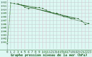 Courbe de la pression atmosphrique pour Johvi