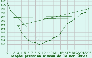 Courbe de la pression atmosphrique pour Inari Rajajooseppi