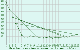 Courbe de la pression atmosphrique pour Dunkeswell Aerodrome