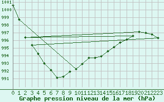 Courbe de la pression atmosphrique pour Le Talut - Belle-Ile (56)