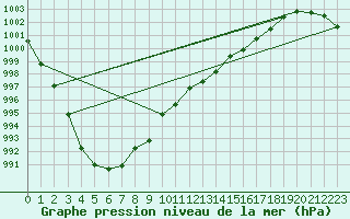 Courbe de la pression atmosphrique pour Manston (UK)