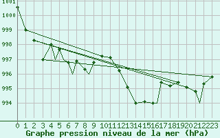 Courbe de la pression atmosphrique pour Honningsvag / Valan