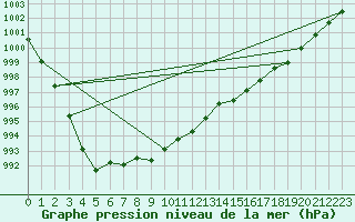 Courbe de la pression atmosphrique pour Brugge (Be)