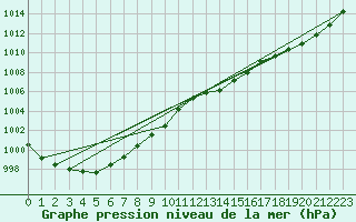 Courbe de la pression atmosphrique pour Karesuando