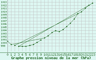 Courbe de la pression atmosphrique pour El Mallol (Esp)