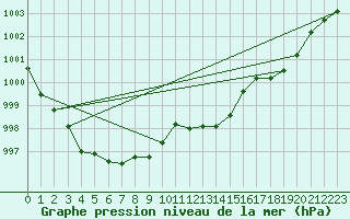 Courbe de la pression atmosphrique pour Elsenborn (Be)