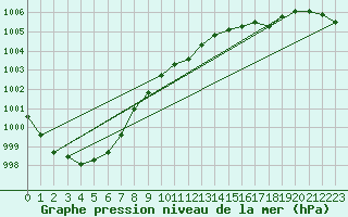 Courbe de la pression atmosphrique pour Pernaja Orrengrund