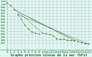 Courbe de la pression atmosphrique pour Cuxhaven