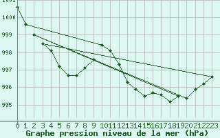 Courbe de la pression atmosphrique pour Fiscaglia Migliarino (It)