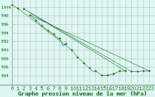 Courbe de la pression atmosphrique pour Northolt
