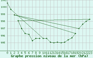 Courbe de la pression atmosphrique pour Coulommes-et-Marqueny (08)