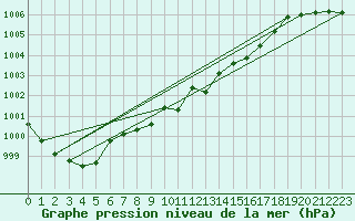 Courbe de la pression atmosphrique pour Krangede