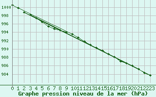 Courbe de la pression atmosphrique pour Kevo