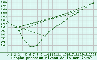 Courbe de la pression atmosphrique pour Pordic (22)