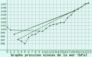 Courbe de la pression atmosphrique pour Saint-Hubert (Be)