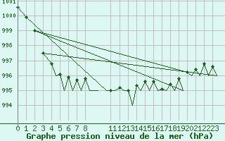 Courbe de la pression atmosphrique pour Schaffen (Be)