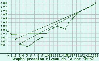 Courbe de la pression atmosphrique pour Orange (84)