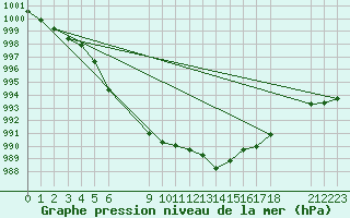 Courbe de la pression atmosphrique pour Tannas