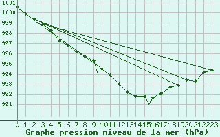 Courbe de la pression atmosphrique pour Boscombe Down