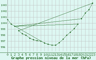 Courbe de la pression atmosphrique pour Bremervoerde