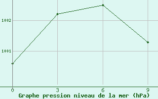 Courbe de la pression atmosphrique pour Naliya