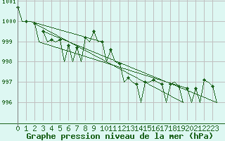 Courbe de la pression atmosphrique pour Gnes (It)