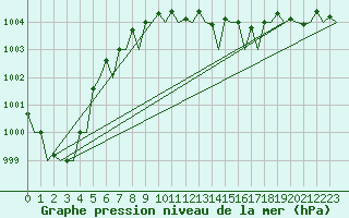 Courbe de la pression atmosphrique pour Maastricht / Zuid Limburg (PB)
