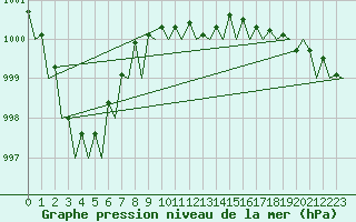 Courbe de la pression atmosphrique pour Farnborough