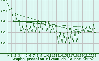 Courbe de la pression atmosphrique pour Cork Airport
