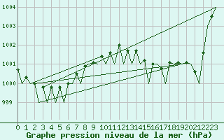 Courbe de la pression atmosphrique pour Wittmundhaven